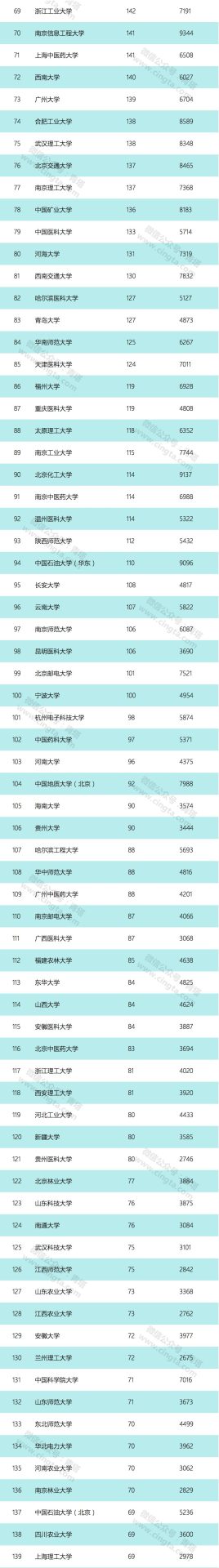 重磅！​2019年度中国高校国家自然科学基金立项数TOP200详细名单