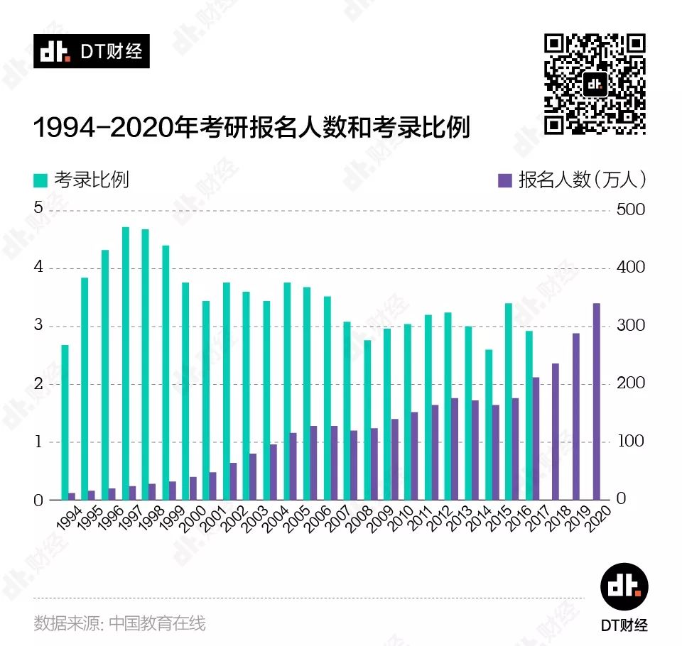 让数据说话：工作3年和读研3年，哪个更值？