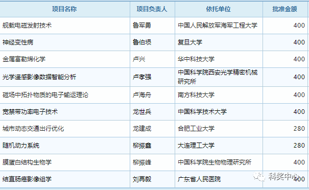 最新发布！2019年国家杰青名单正式公布，296人入选