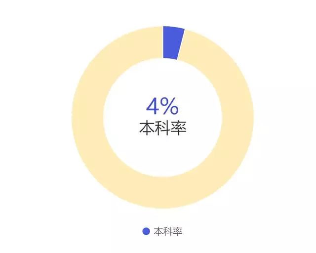 你的学历超越了多少人？博士比千万富翁都稀有，你相信吗？