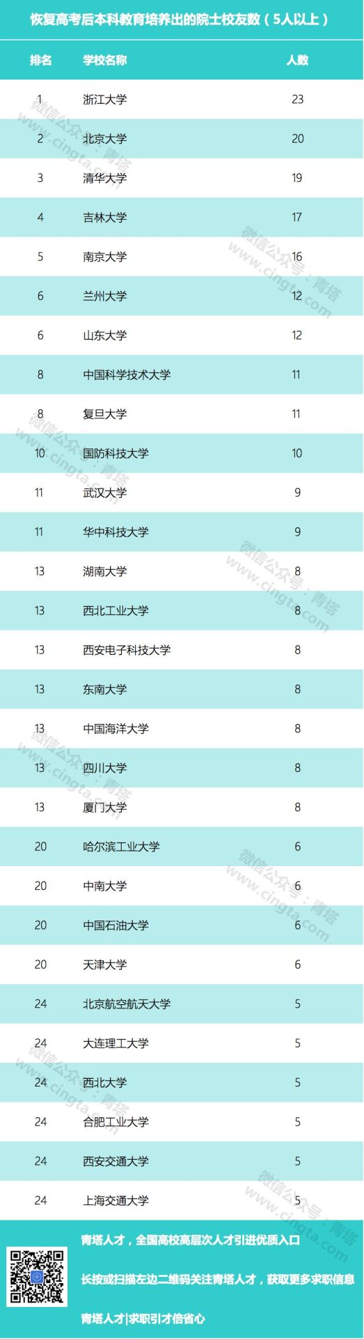 人才辈出！哪些高校走出的院士、杰青、长江最多？