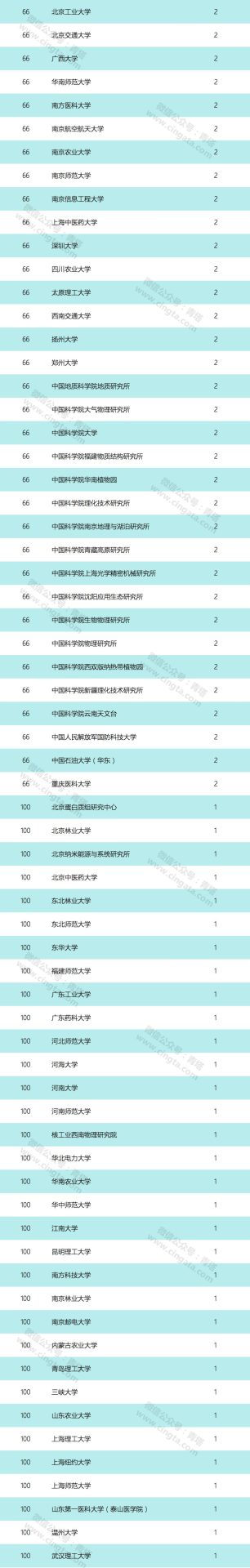 重磅：2019年国家优青获得者出炉，清华浙大并列第一！