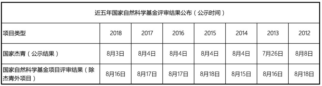 完整版！2019年国家自科基金项目评审专家名单（八大学部）