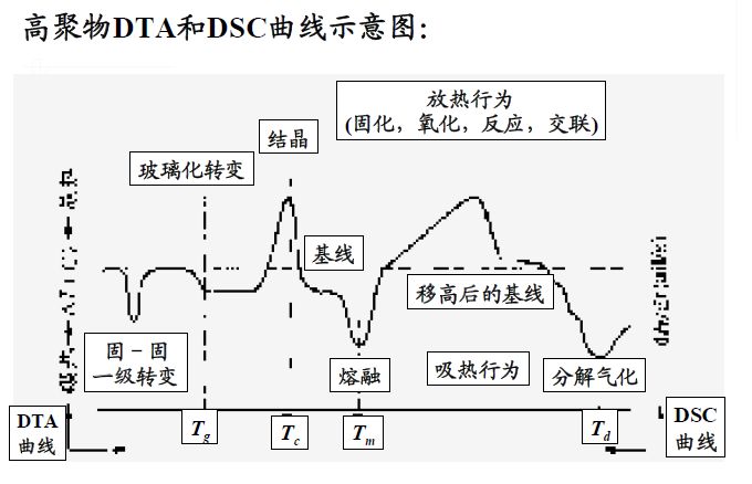 【表征】一文带你了解热分析技术——热重TG &差热DSC