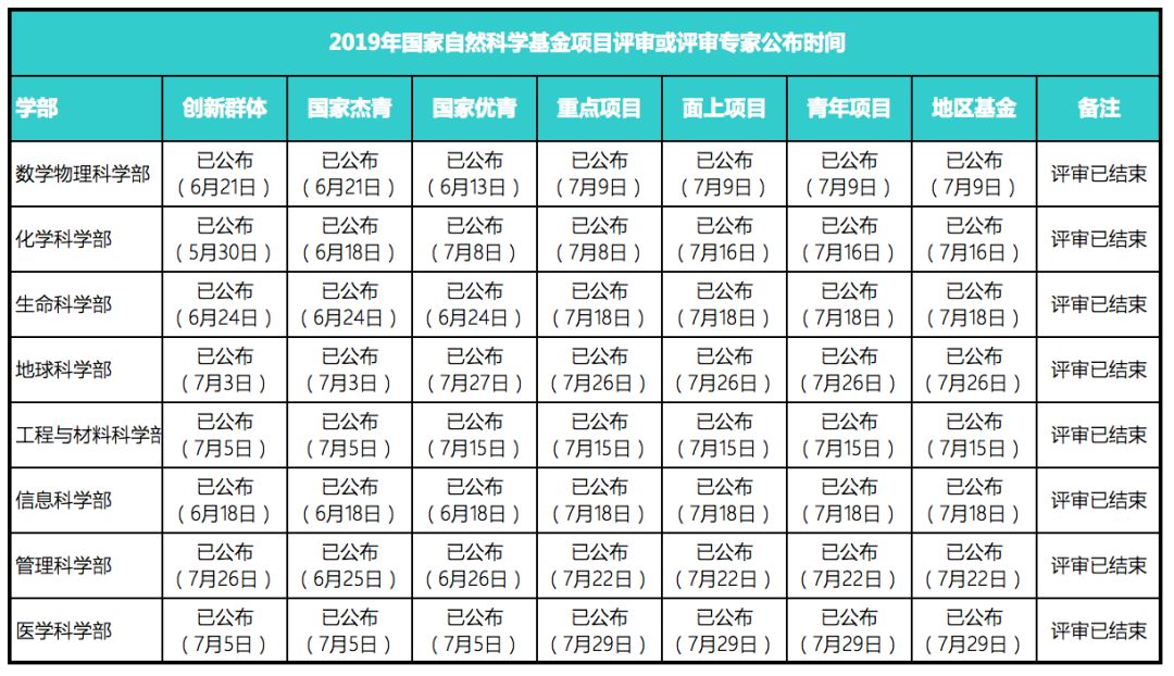 完整版！2019年国家自科基金项目评审专家名单（八大学部）