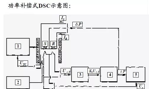 【表征】一文带你了解热分析技术——热重TG &差热DSC