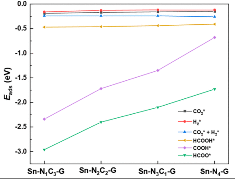 【计算论文精读】ACS ANM: 石墨烯负载锡单原子催化剂用于CO2加氢制HCOOH