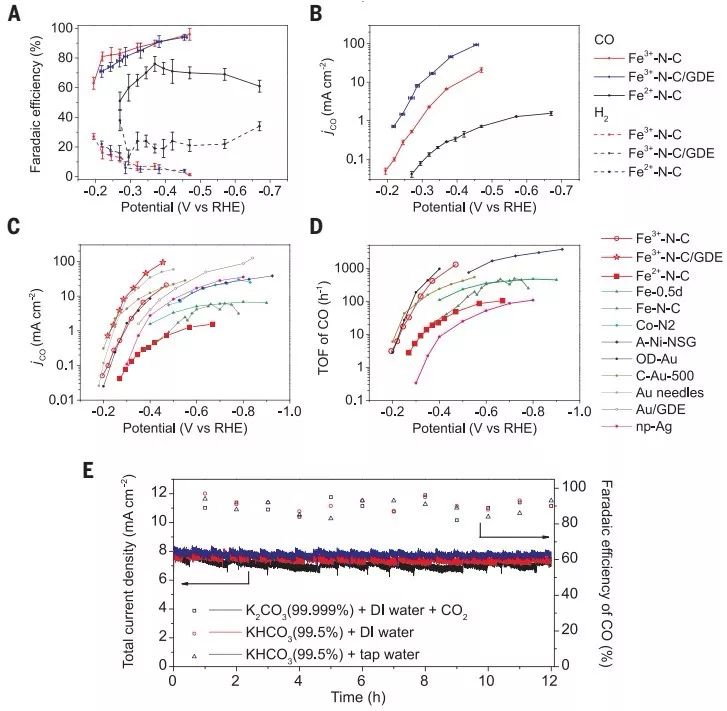 胡喜乐＆陈浩铭Science：原子级分散的Fe3+位点促进CO2转化为CO