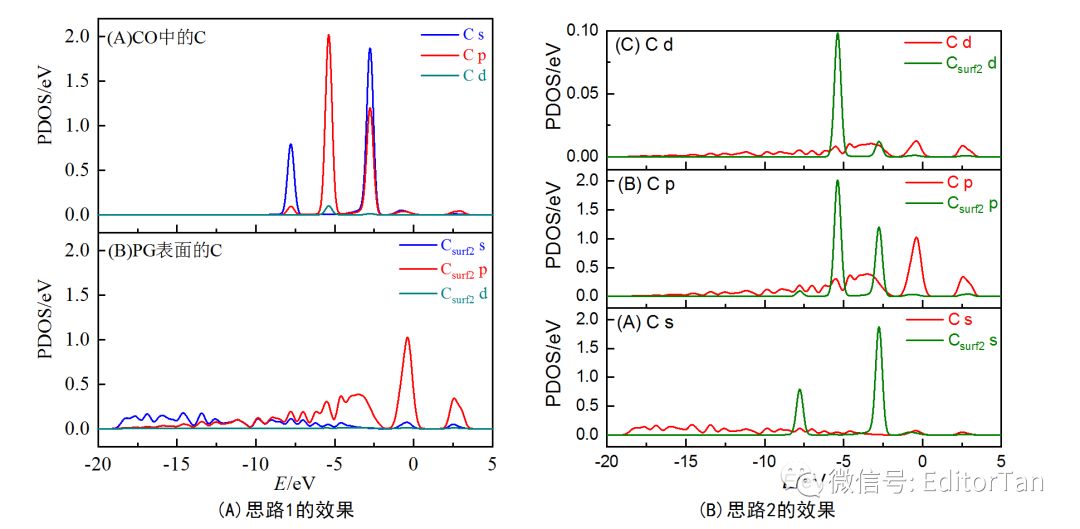 【技能】Origin共X轴Stack绘制PDOS与绘图中的科学构思