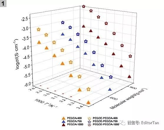 【Origin神技能】3D散点图如何绘制拟合线、如何给数据图“化妆”