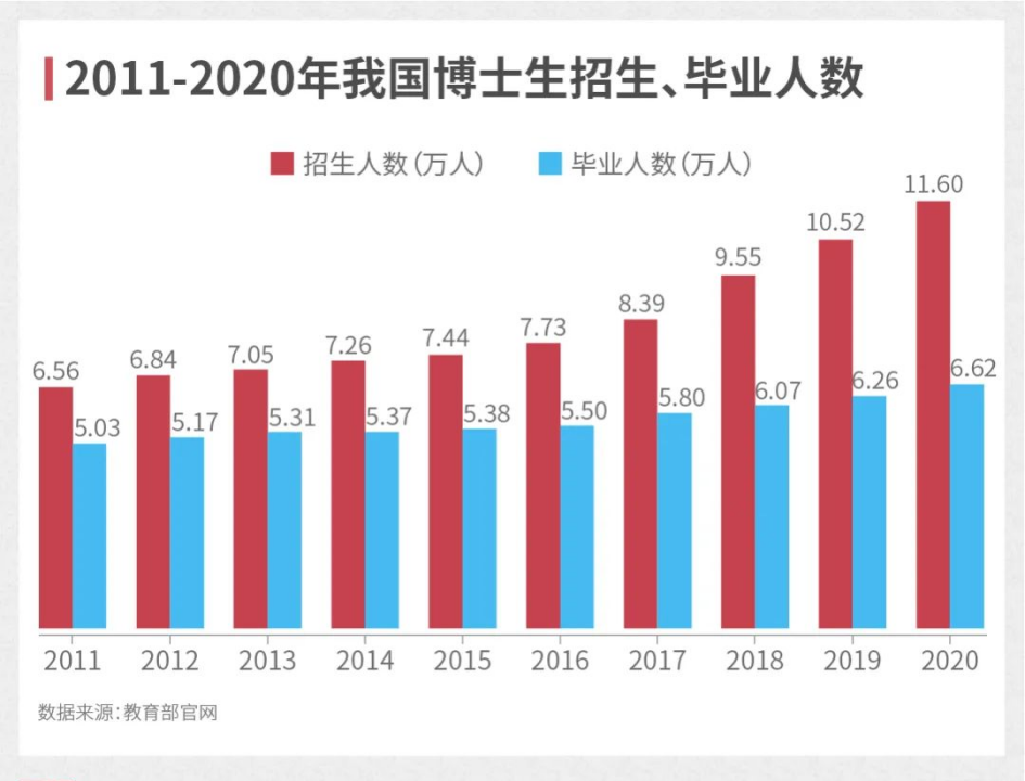 多所高校官宣！2024年，博士研究生继续扩招！