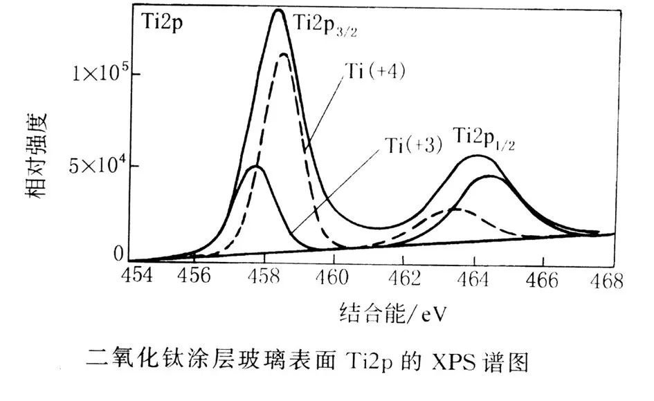 【玩转XPS】案例解析X射线光电子能谱（XPS）八大应用！