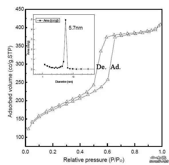 【干货】氮气物理吸附表征和数据--秒懂孔类型分析