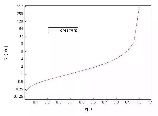 【干货】氮气物理吸附表征和数据--秒懂孔类型分析