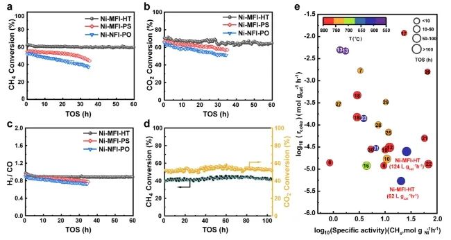 ​JACS：构建Ni阳离子催化剂，实现高效稳定甲烷干重整