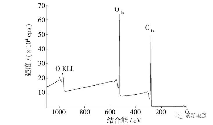 干货丨经典案例解析如何利用XPS表征材料表面信息