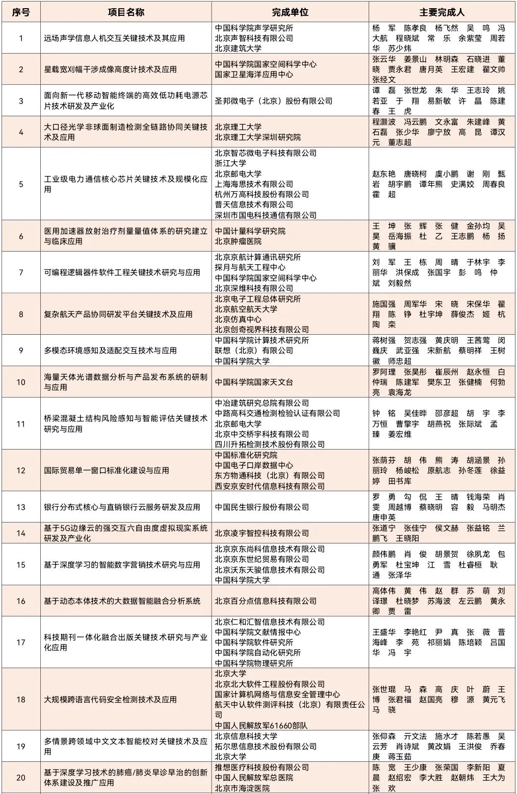 重磅：2020年北京市科技奖获奖名单公布！7名杰青获奖，邵峰获最高奖