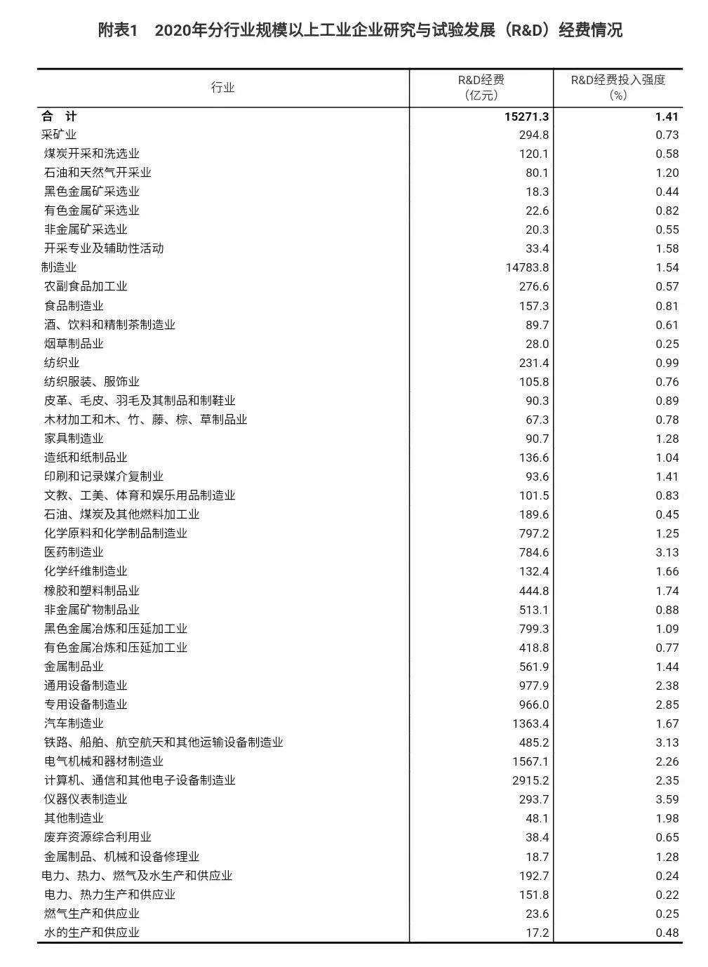 2.4万亿元！全国科技经费投入结果出炉！