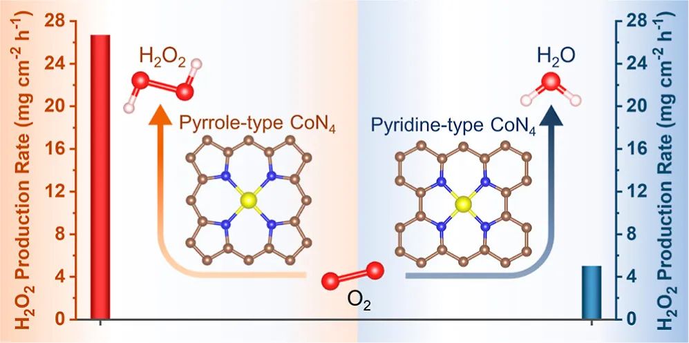刘敏&朱明山JACS：最高H2O2产量！高活性Co-N4配位助力ORR