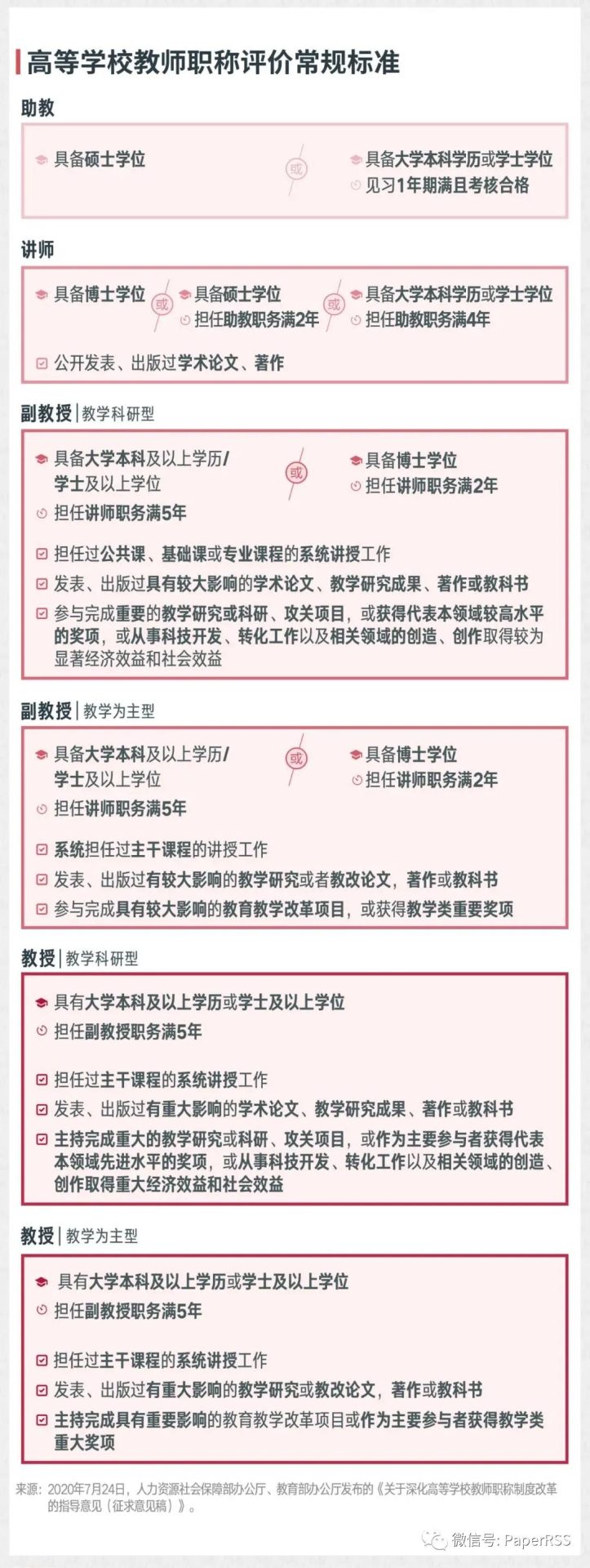 大学教师从中级晋升到正高级职称需要多少时间？