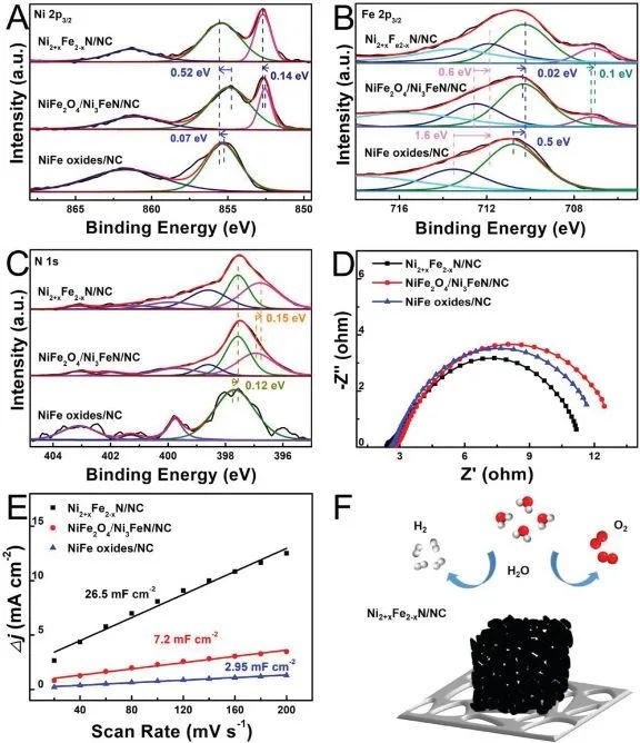 南师大韩敏Small：相控合成策略功劳大！制备Ni2+xFe2−xN/NC NPNCs用于增强整体水分解