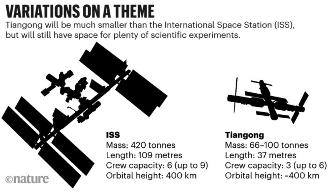 扬眉吐气！Nature惊呼中国空间站要做1000个科学实验，满屏的羡慕！
