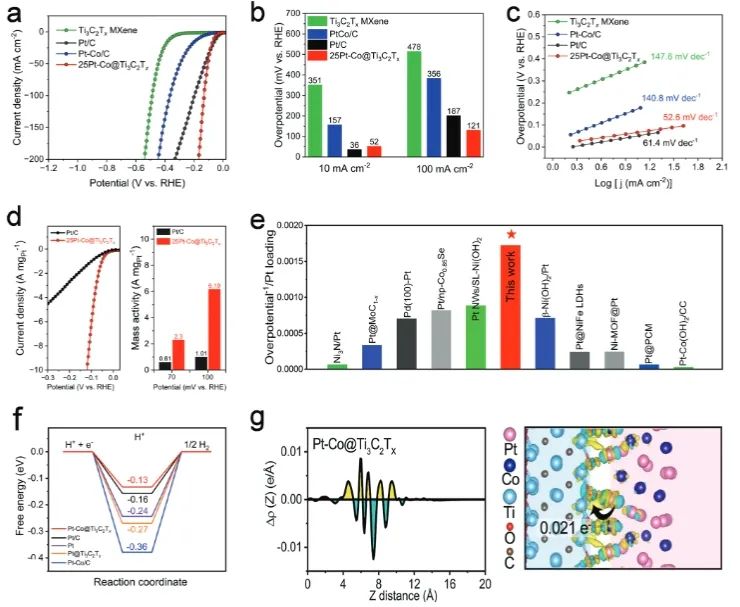 ​上海应物所Adv. Sci.：一步熔盐法制备MXene负载Pt纳米合金，实现高效催化HER