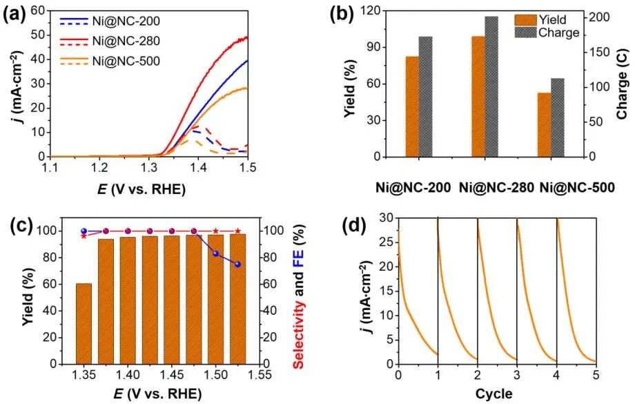 安长华/姚爽Nano Research：Ni基电催化剂的尺寸效应：电化学苯甲醇氧化