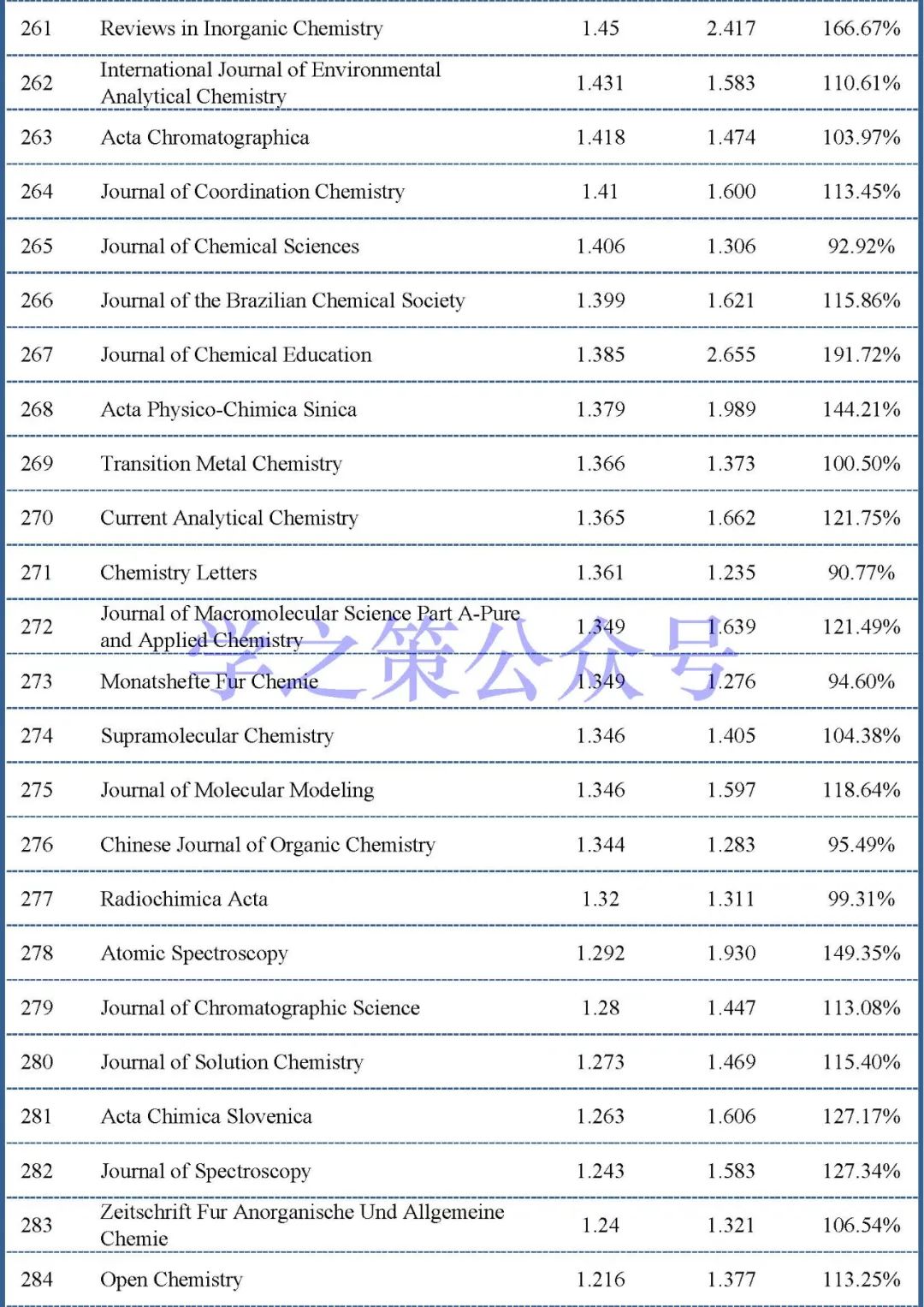 最新影响因子预测出炉：375本化学期刊，近60%期刊已实现上涨！