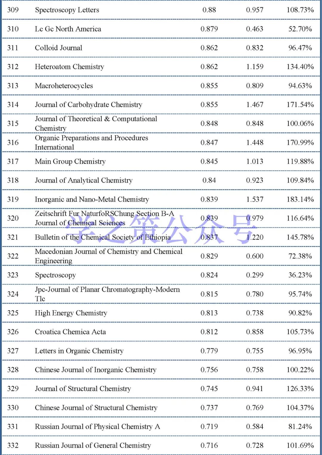 最新影响因子预测出炉：375本化学期刊，近60%期刊已实现上涨！