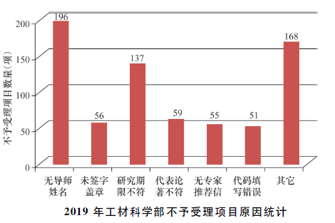 2019年度国自然申请和资助情况，不予受理原因及2020年工作展望