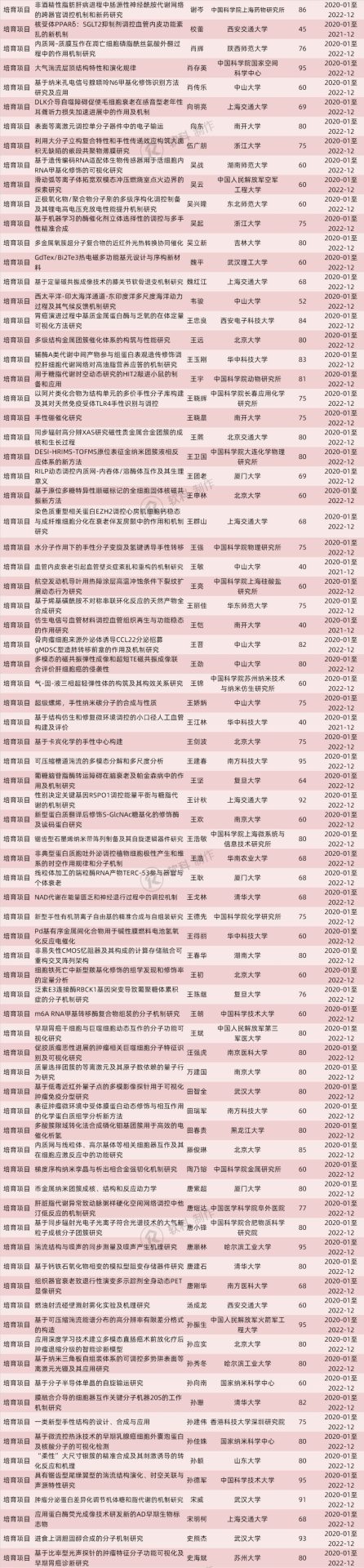 773项！2019国自然“重大研究计划”和“重大项目”立项名单出炉