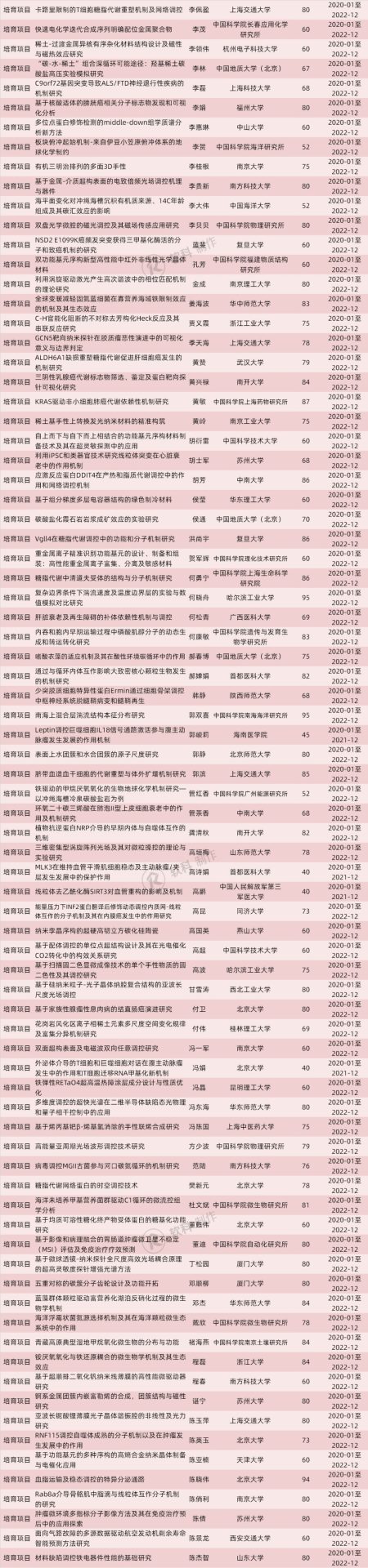 773项！2019国自然“重大研究计划”和“重大项目”立项名单出炉