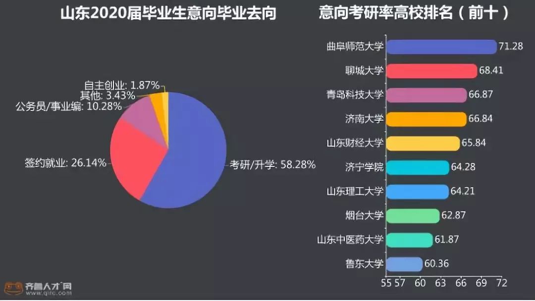 学霸实锤！2019年研究生考试：每10人中就有一个山东考生