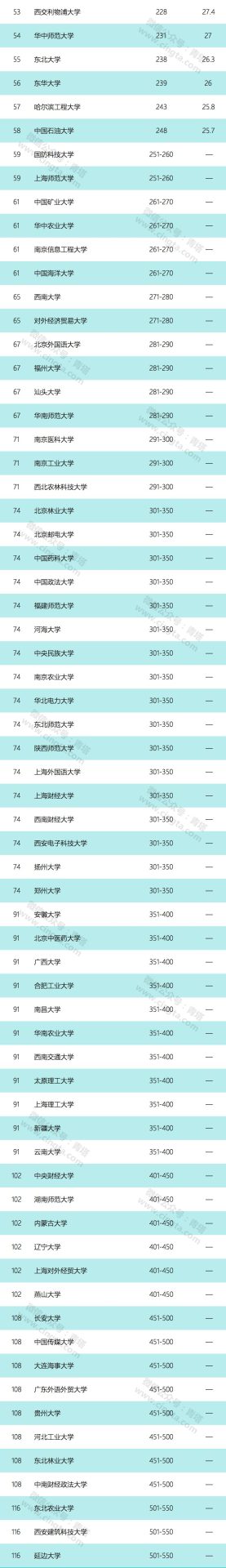 2020 QS亚洲大学排名出炉，165所中国高校上榜！