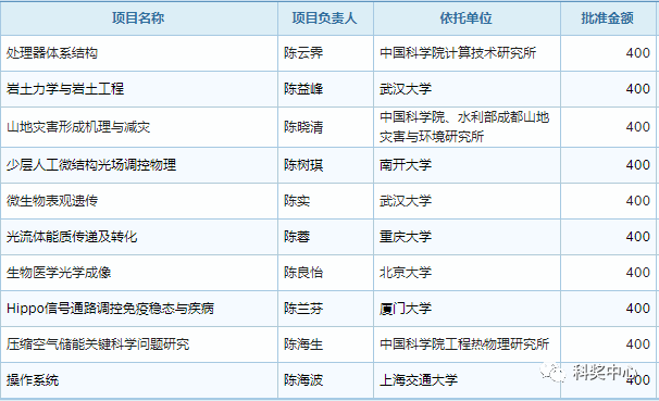 最新发布！2019年国家杰青名单正式公布，296人入选