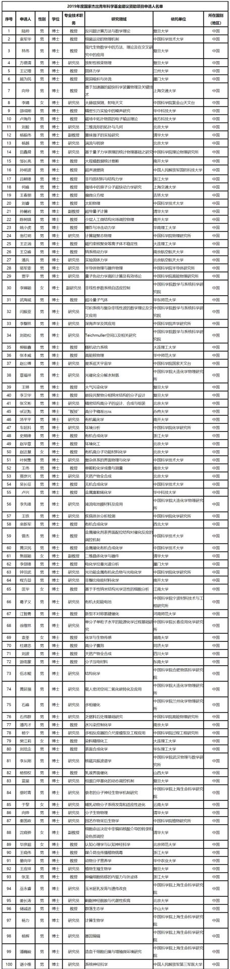 重磅：2019年国家杰青获得者出炉！