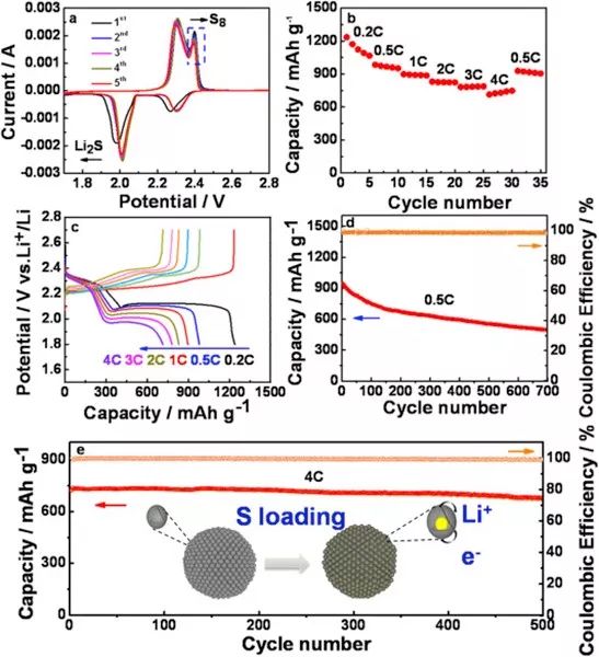 【电池】Li-S电池新型固硫剂---空心薄壁高石墨化纳米球自组装的3D石榴状多孔碳微球