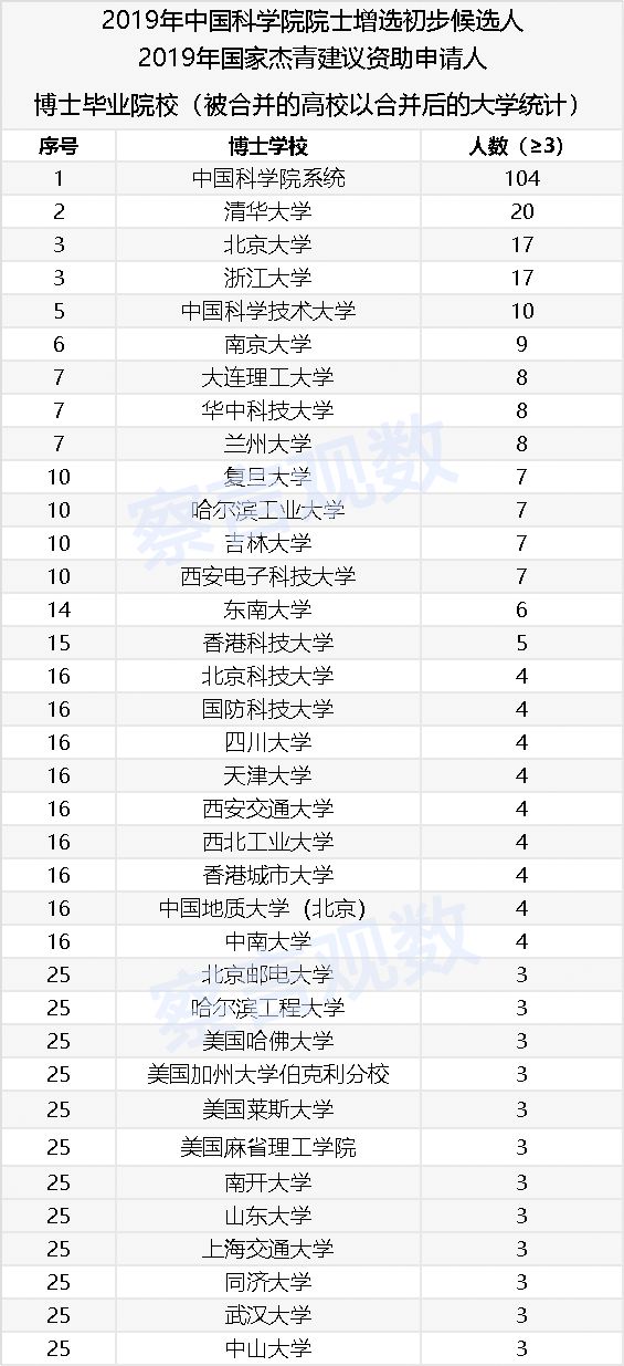 谁在培养中国的顶级科学家？——2019候选院士和杰青学历数据