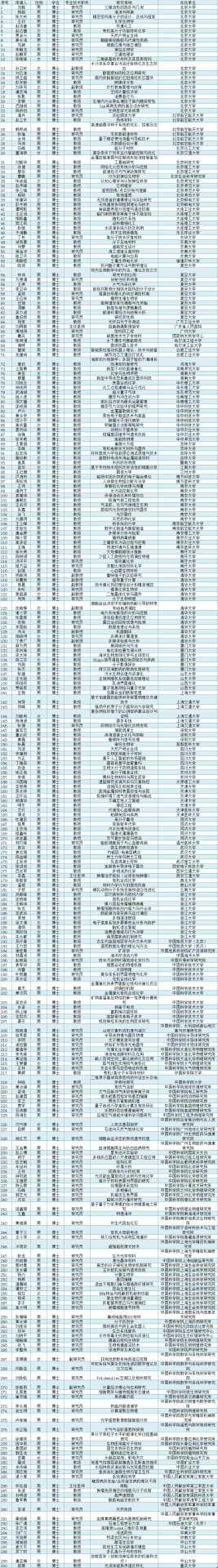 2019年300位国家杰出青系统分析，另附近6年杰青统计