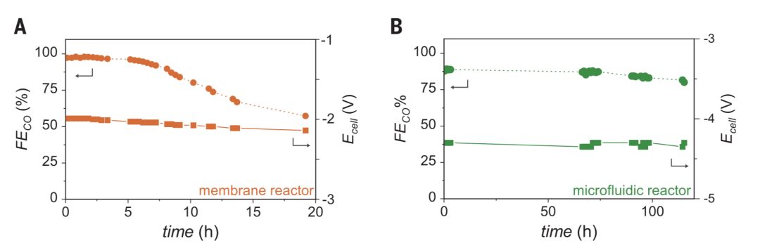 今日Science：基于液流电池的CO2还原，分子催化剂终于派上用场！