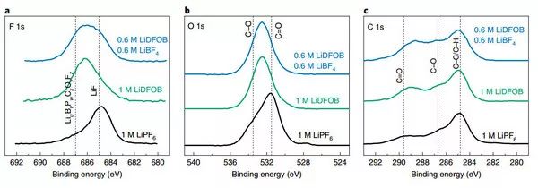 Jeff Dahn教授Nature Energy：双盐液体电解质制备长寿命，无枝晶锂离子电池