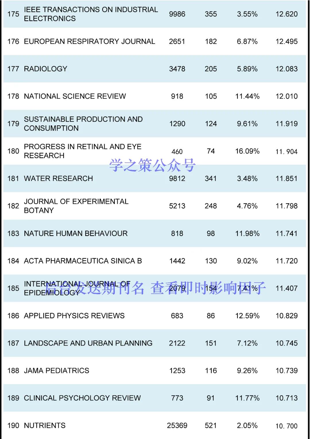 最新ESI高被引阈值及期刊排名发布！