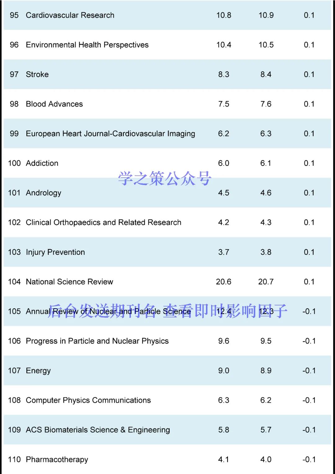 重磅，影响因子10月修正！多本期刊上涨，最高IF达54.8