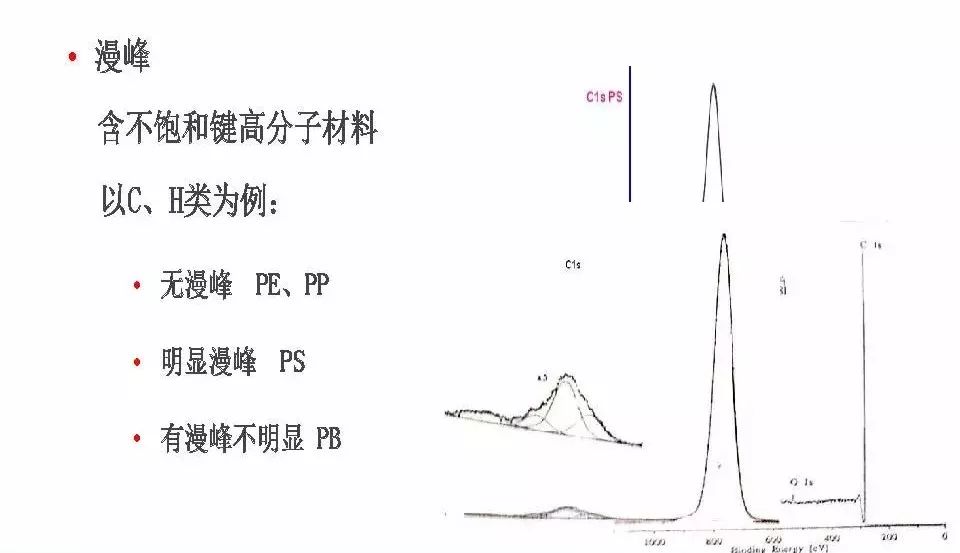 【干货】有机高分子材料XPS谱图解析及鉴别