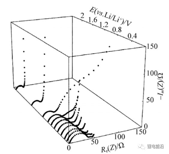 【测试干货】锂电池研究中交流阻抗（EIS）实验测量和分析方法超全总结