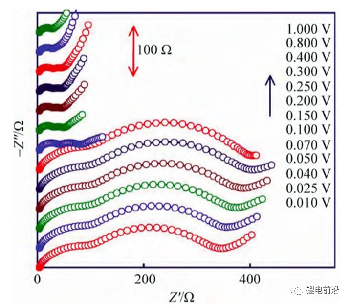【测试干货】锂电池研究中交流阻抗（EIS）实验测量和分析方法超全总结