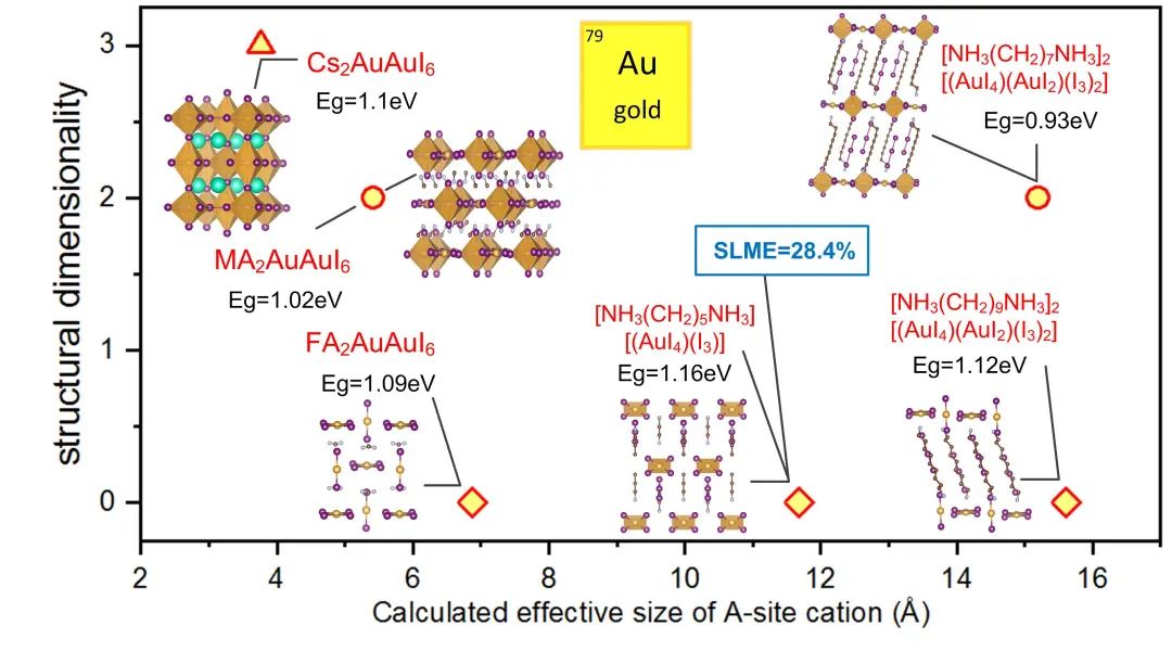 【DFT+实验】Chem. Mater. | 宇宙的浪漫：金基双钙钛矿衍生材料
