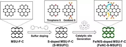 【顶刊】JACS：碳平面引入含S官能团优化FeN4位点的ORR活性