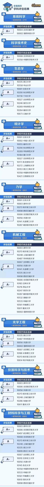 【权威】中国大学最顶尖学科名单出炉